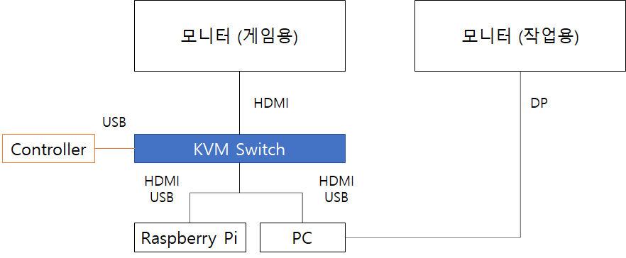 게임기 만들기 14 - KVM Switch, Instruction Panel 장착