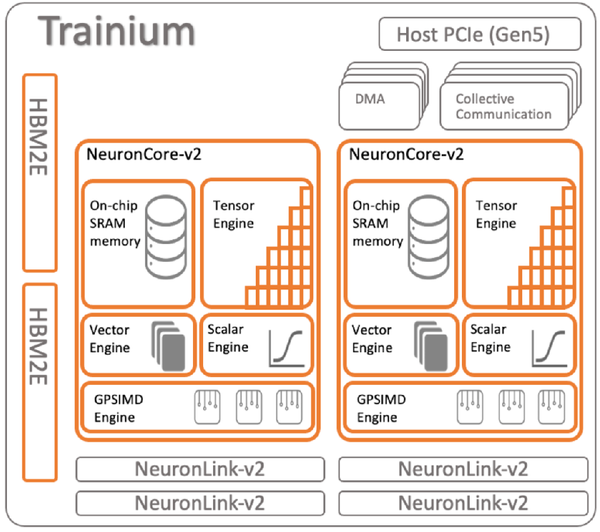 AWS Trainium